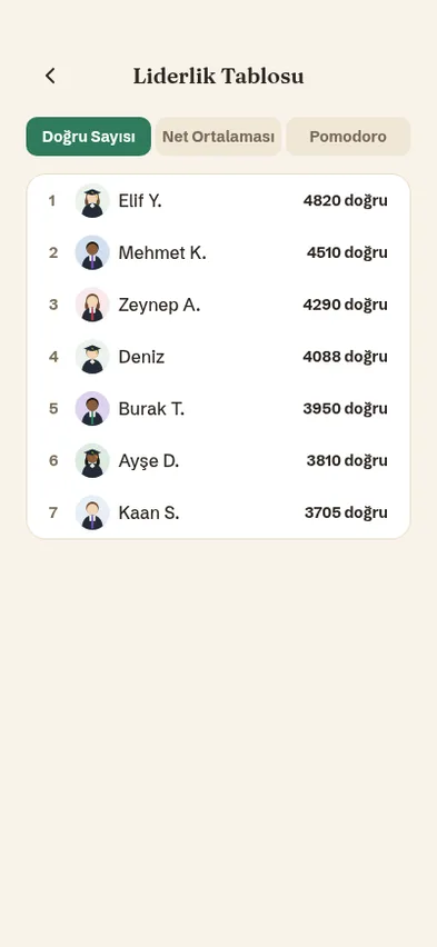 Liderlik tablosu: doğru sayısı, net ortalaması ve pomodoro sıralaması